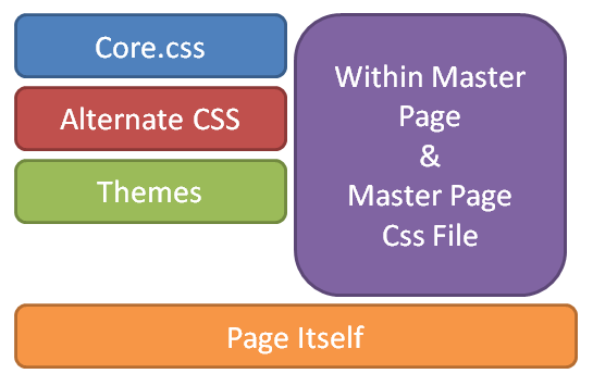 CSS Inheritance in SharePoint